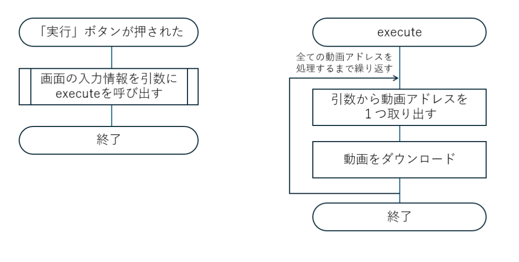 実行ボタンとexecuteの処理フロー